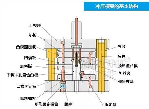 深圳模具廠家哪家好，圖解五金沖壓模具的基本結(jié)構(gòu)組成 